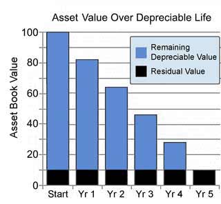 Depreciation expense reduces asset book value. Depreciation expense applied every year depreciable life.