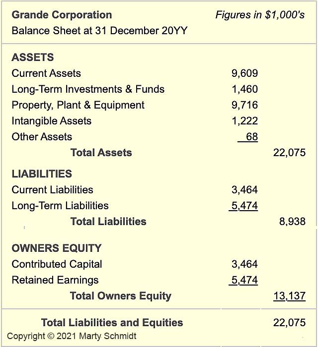 How Balance Sheet Structure & Content Reveal Financial Position