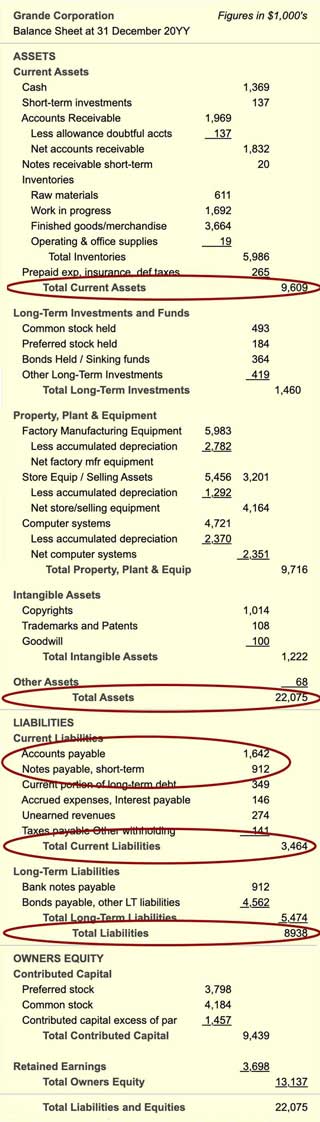 The balance sheet with input data for payables metrics The balance sheet compares the firms assets, liabilities, and equities.