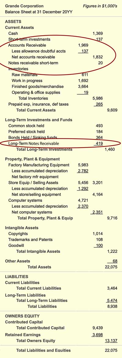 On the balance sheet, receivables appear under assets