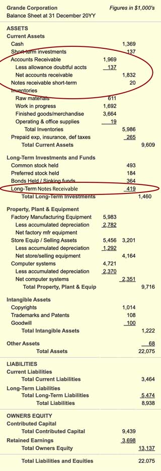 Balance Sheet With Receivables On the balance sheet, receivables appear under assets