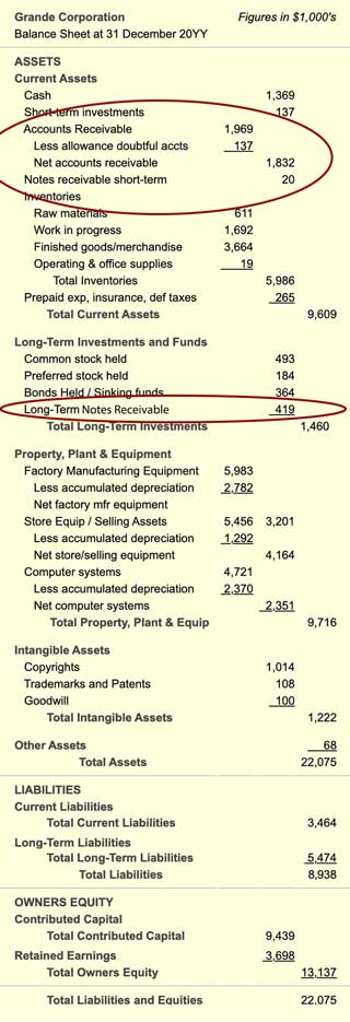 On the balance sheet, receivables appear under assets