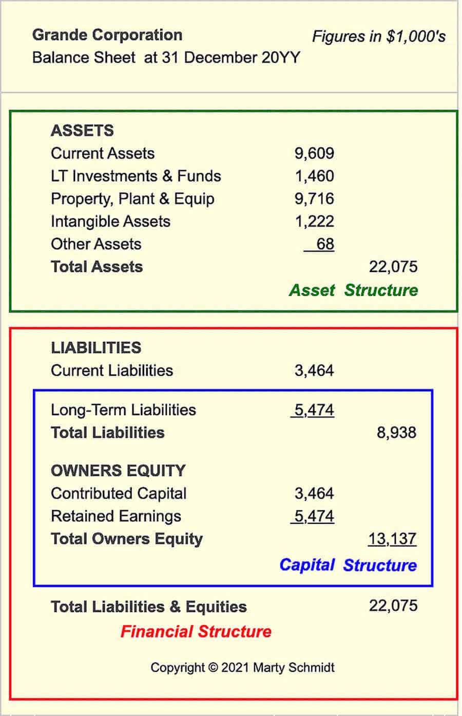 how to read the balance sheet understand b s structure content 12 month cash flow statement