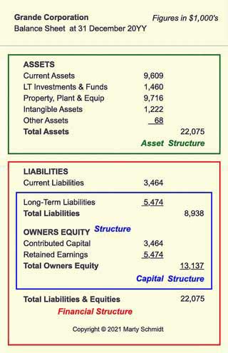 Capital Structure (capitalization) and financial structure determine the level of leverage. Capital and Financial Structures are defined with Balance Sheet Liabilities and Equities
