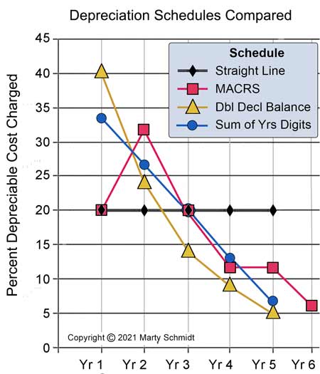 Comparison of SL, SOYD, DDB, and MASCRS depreciation schedules Comparing four different depreciation schedules