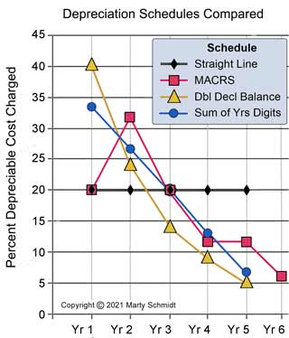 Comparison of SL, SOYD, DDB, and MASCRS depreciation schedules Comparing four different depreciation schedules