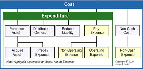 Relationships among cost-related terms. Expense, Expenditure, Cost terms related
