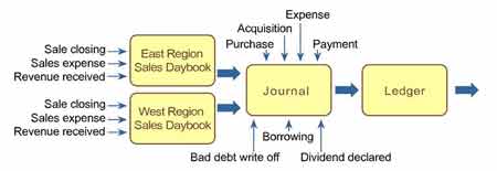 Accounting Cycle, step by step, showing daybook as the first step