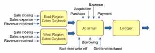 Steps in the Accounting Cycle, with daybook as first step Accounting Cycle, step by step, showing daybook as the first step
