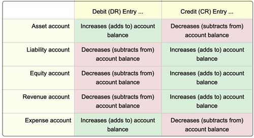 The impact of a debit or a credit depends on the account type
