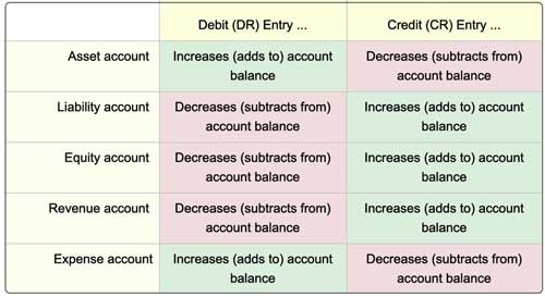 How Accounts and Account Properties Work in Accounting Systems