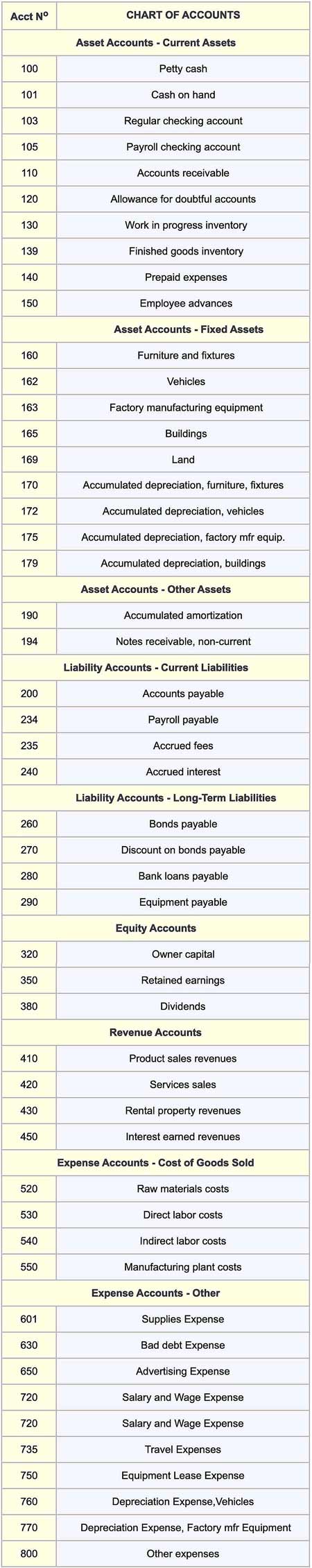 Example of a chart of accounts. Sample Chart of accounts.