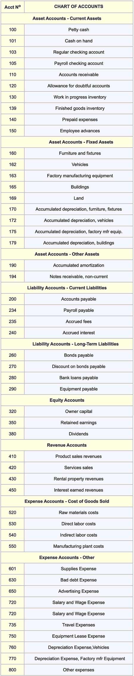 Sample Chart of accounts.