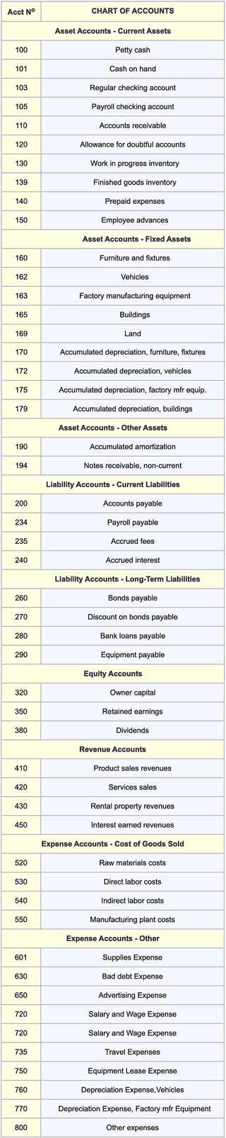 Whether a debit or credit transactions adds or decreases an account depends on the account type. Debits and credits have different impacts in different account categories.