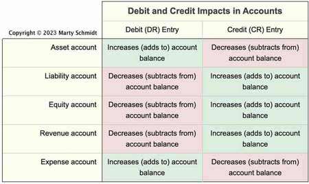 Whether a debit or credit transactions adds or decreases an account depends on the account type. Debits and credits have different impacts in different account categories.