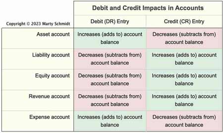 Debits and credits have different impacts in different account categories.