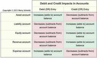 Debits and credits have different impacts in different account categories.