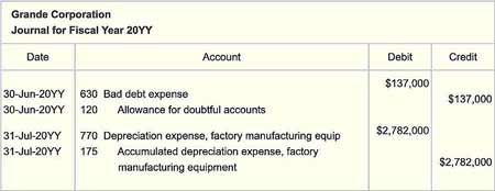 Sample journal transactions.