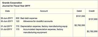 Whether a debit or credit transactions adds or decreases an account depends on the account type. Debits and credits have different impacts in different account categories.