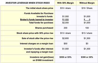 How leverage operates for investors when stocks rise Impact of investor leverage when Stocks rise
