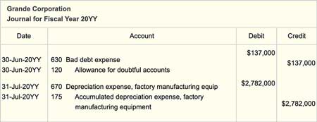 Transactions for writing off bad debt exampe Journal entries for writing off bad debt