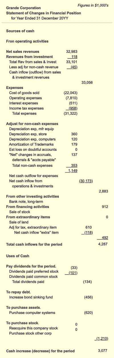 Statement of Changes in Financial Position (Cash flow statement) showing Non-Cash adjustments. Cash Flow Statement (SCFP) showing adjustments for Non-Cash expenses