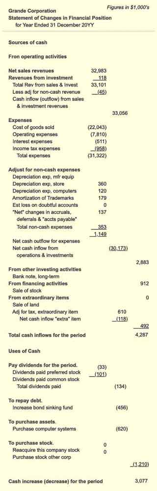 Statement of Changes in Financial Position (Cash flow statement) showing Non-Cash adjustments. Cash Flow Statement (SCFP) showing adjustments for Non-Cash expenses