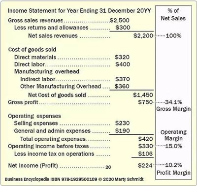 Margins are the centerpiece of the business model for businesses large and small