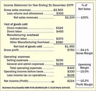 Margins are the centerpiece of the business model for businesses large and small