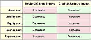 Different account categories have different debit and credit impacts