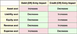 Debit and credit impacts on different kinds of accounts Different account categories have different debit and credit impacts