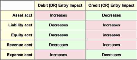 Debit and credit impacts on different kinds of accounts Different account categories have different debit and credit impacts
