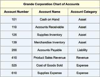 Chart of accounts listing eight accounts for example journal and ledger entries below Eight accounts from one company chart of accounts