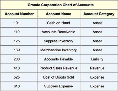 Chart of accounts listing eight accounts for example journal and ledger entries below Eight accounts from one company chart of accounts