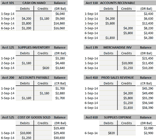 Preparing A Chart Of Accounts And Opening An Account