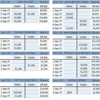 Accounting Cycle, step by step, showing ledger as the second step