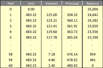 Where can you find an amortization table for a loan?