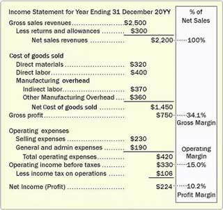 margins indirect loss sheet budgeted profitability