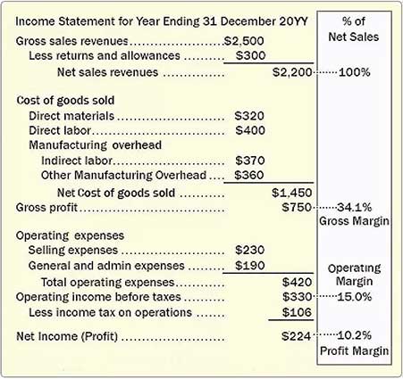 Margins on the income statement. Margins are the centerpiece of the business model for businesses large and small