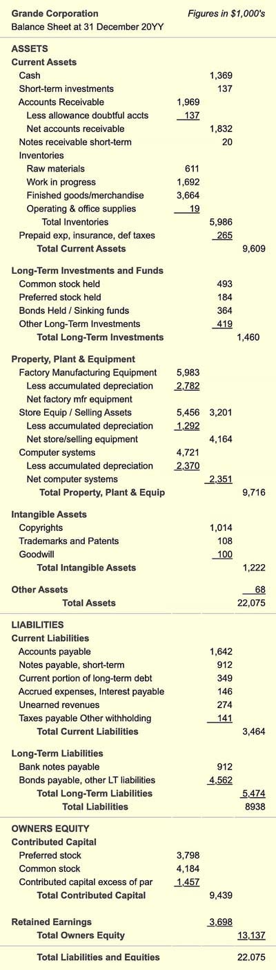 The balance sheet compares the firms assets, liabilities (including notes payable), and equities.