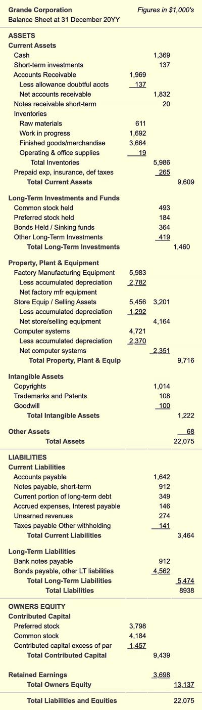The balance sheet assets totals always equal total liabilities (including Notes Payable) plus total equities The balance sheet compares the firms assets, liabilities (including notes payable), and equities.