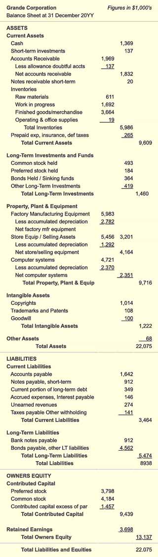 The balance sheet compares the firms assets, liabilities (including notes payable), and equities.