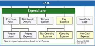 Relationships among expense-related terms. Expense, Expenditure, Cost terms related