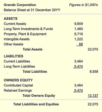 how to calculate owner's equity in balance sheet