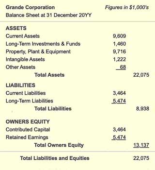 The balance sheet compares the firms assets, liabilities, and equities.