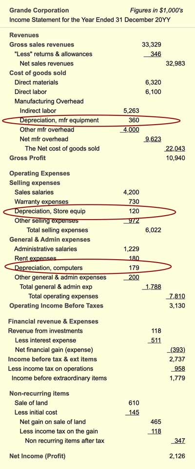 Income Statement Earnings equal all revenues minus all expenses (including depreciation expense) The Income Statement shows how revenues less expenses results in profits along with three instances of asset depreciation