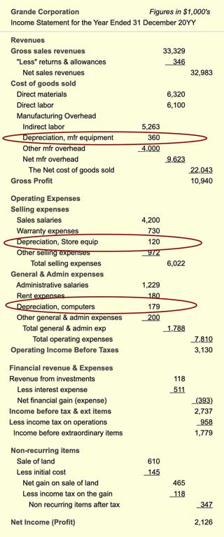 The Income Statement shows how revenues less expenses results in profits along with three instances of asset depreciation