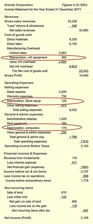 Income Statement Earnings equal all revenues minus all expenses (including depreciation expense) The Income Statement shows how revenues less expenses results in profits along with three instances of asset depreciation