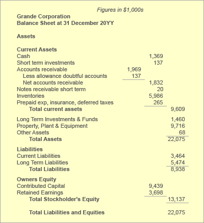 Inventory on the Balance sheet