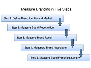 measure branding success for brand recognition, recall, association, loyalty